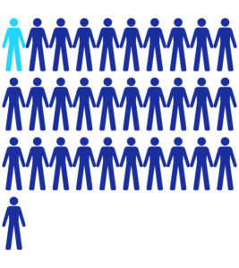 Autism affects 1 in 31